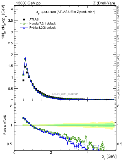 Plot of ch.pt in 13000 GeV pp collisions