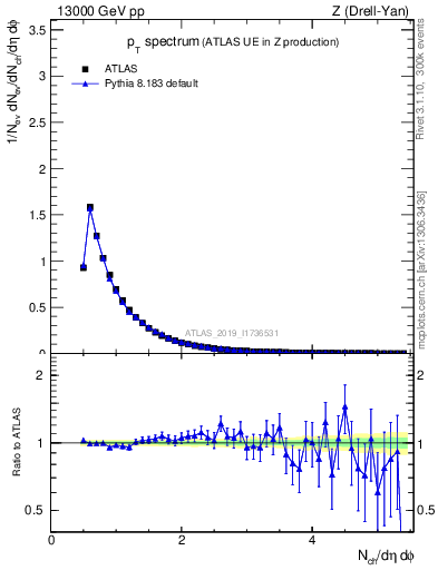 Plot of ch.pt in 13000 GeV pp collisions