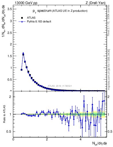 Plot of ch.pt in 13000 GeV pp collisions