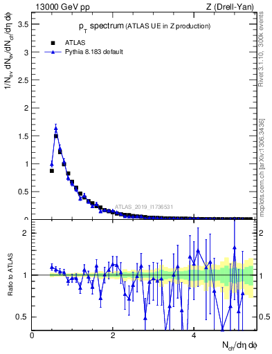 Plot of ch.pt in 13000 GeV pp collisions