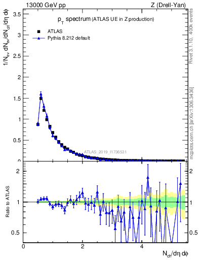Plot of ch.pt in 13000 GeV pp collisions