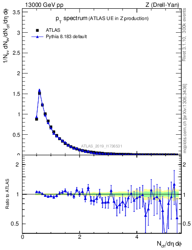 Plot of ch.pt in 13000 GeV pp collisions