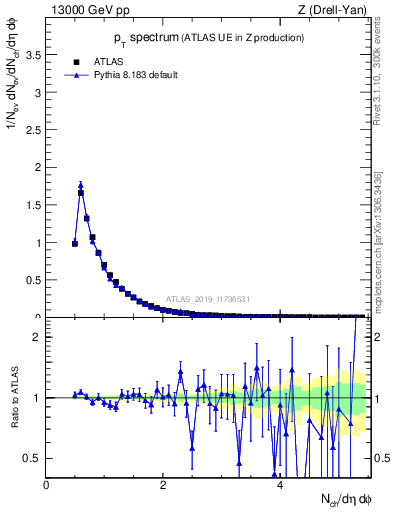 Plot of ch.pt in 13000 GeV pp collisions
