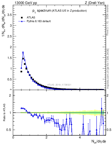 Plot of ch.pt in 13000 GeV pp collisions