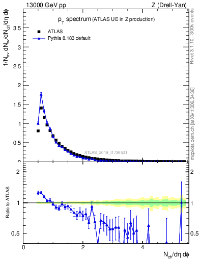 Plot of ch.pt in 13000 GeV pp collisions
