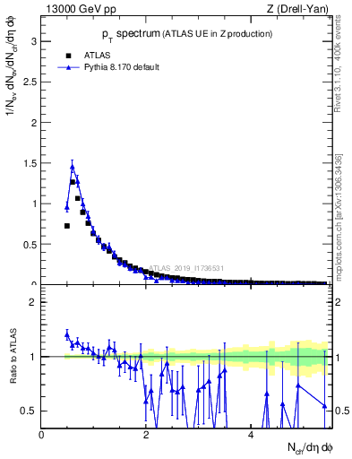 Plot of ch.pt in 13000 GeV pp collisions