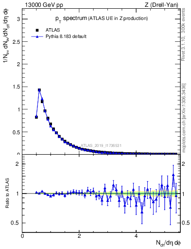 Plot of ch.pt in 13000 GeV pp collisions