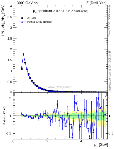 Plot of ch.pt in 13000 GeV pp collisions