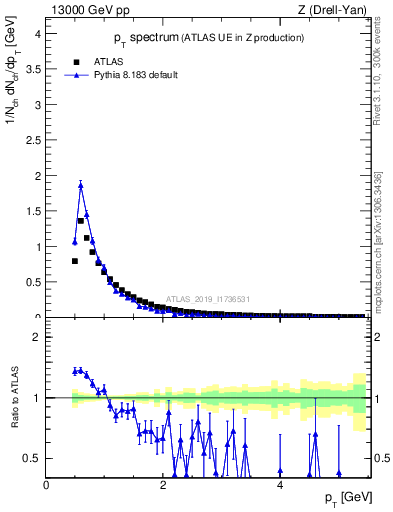 Plot of ch.pt in 13000 GeV pp collisions