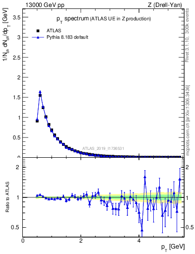 Plot of ch.pt in 13000 GeV pp collisions