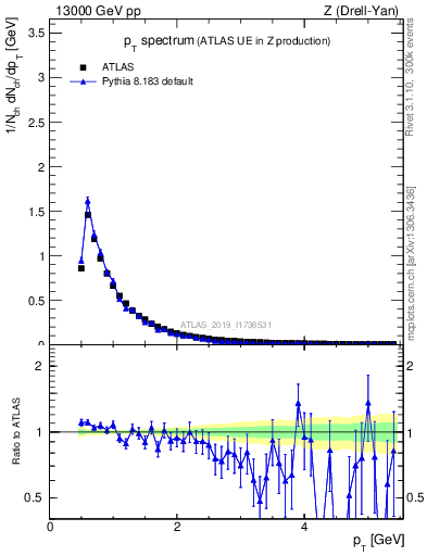 Plot of ch.pt in 13000 GeV pp collisions