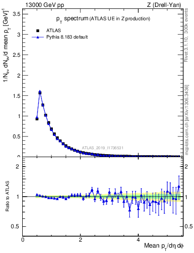 Plot of ch.pt in 13000 GeV pp collisions