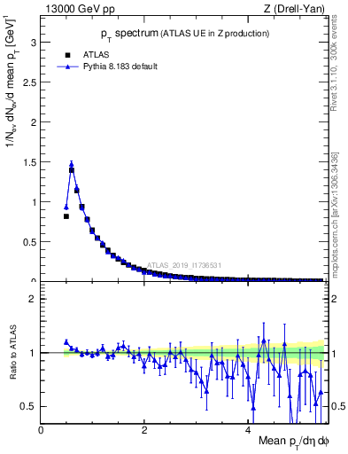 Plot of ch.pt in 13000 GeV pp collisions