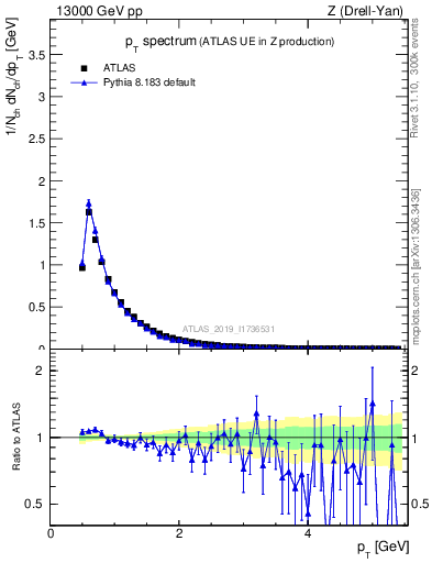 Plot of ch.pt in 13000 GeV pp collisions