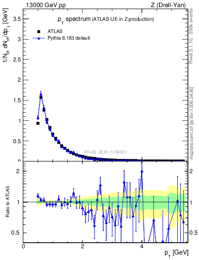Plot of ch.pt in 13000 GeV pp collisions
