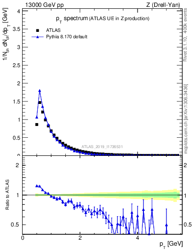 Plot of ch.pt in 13000 GeV pp collisions