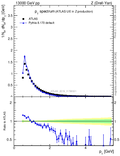 Plot of ch.pt in 13000 GeV pp collisions