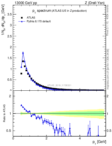 Plot of ch.pt in 13000 GeV pp collisions