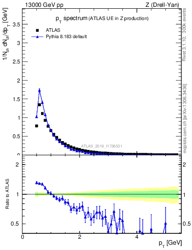 Plot of ch.pt in 13000 GeV pp collisions