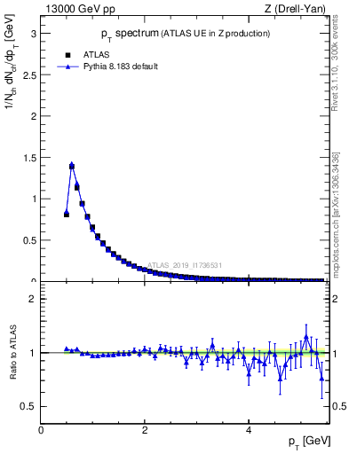 Plot of ch.pt in 13000 GeV pp collisions
