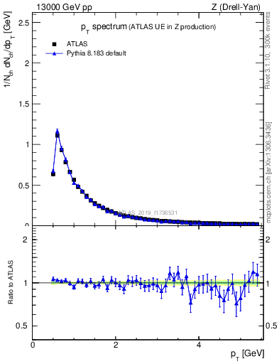 Plot of ch.pt in 13000 GeV pp collisions