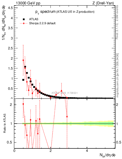 Plot of ch.pt in 13000 GeV pp collisions
