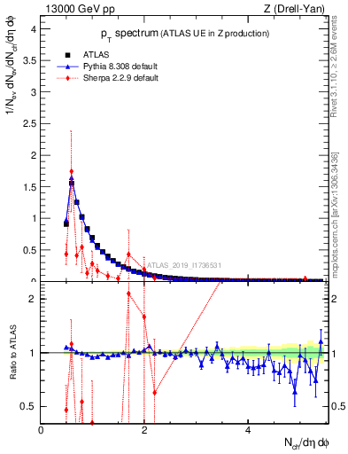 Plot of ch.pt in 13000 GeV pp collisions