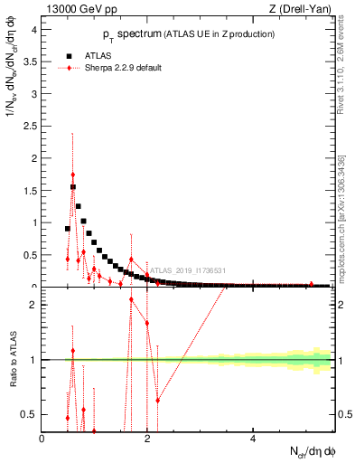 Plot of ch.pt in 13000 GeV pp collisions