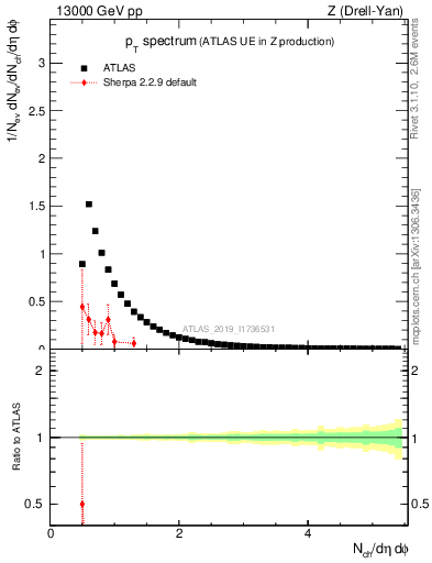 Plot of ch.pt in 13000 GeV pp collisions