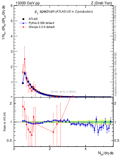 Plot of ch.pt in 13000 GeV pp collisions