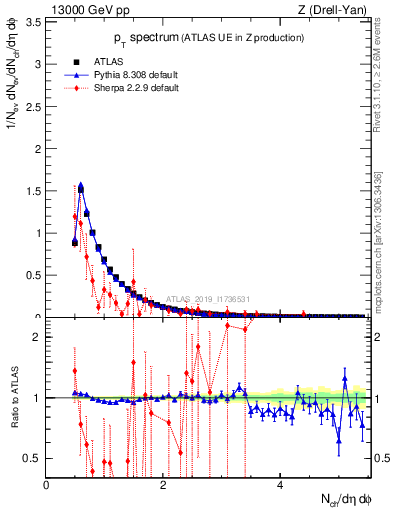 Plot of ch.pt in 13000 GeV pp collisions