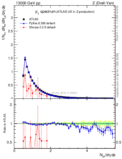 Plot of ch.pt in 13000 GeV pp collisions