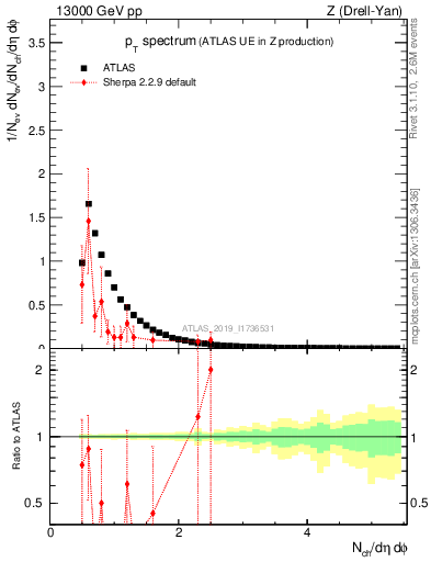 Plot of ch.pt in 13000 GeV pp collisions