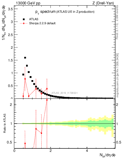 Plot of ch.pt in 13000 GeV pp collisions