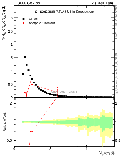 Plot of ch.pt in 13000 GeV pp collisions