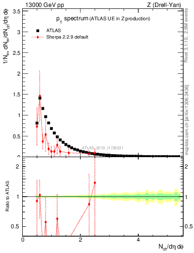 Plot of ch.pt in 13000 GeV pp collisions
