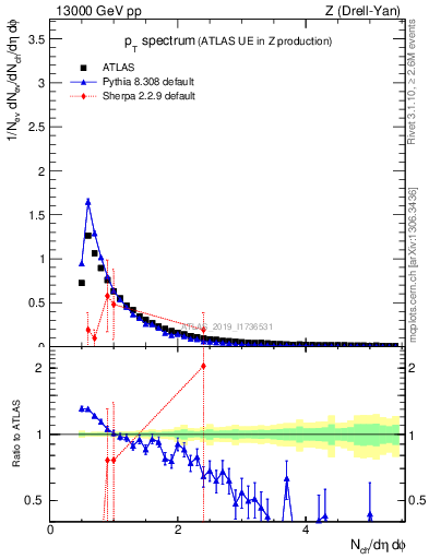 Plot of ch.pt in 13000 GeV pp collisions