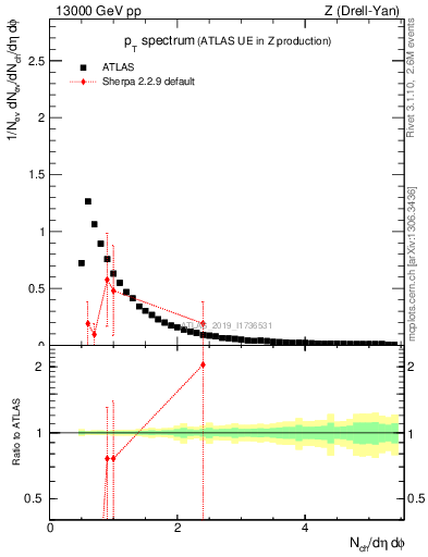 Plot of ch.pt in 13000 GeV pp collisions