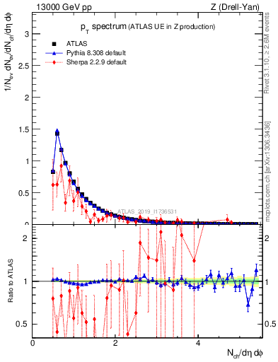 Plot of ch.pt in 13000 GeV pp collisions