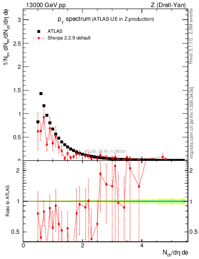 Plot of ch.pt in 13000 GeV pp collisions