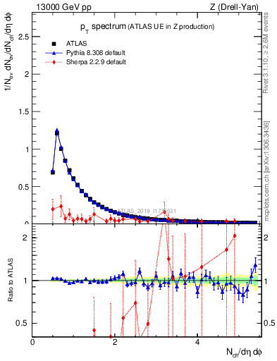 Plot of ch.pt in 13000 GeV pp collisions