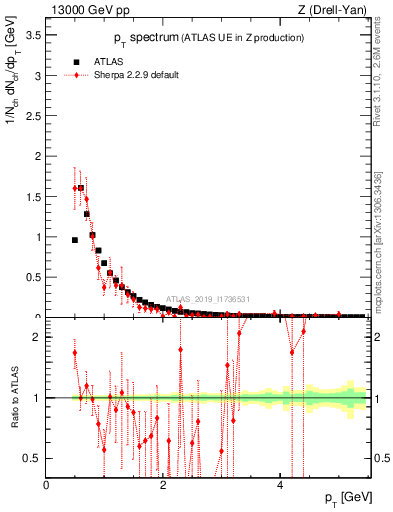 Plot of ch.pt in 13000 GeV pp collisions