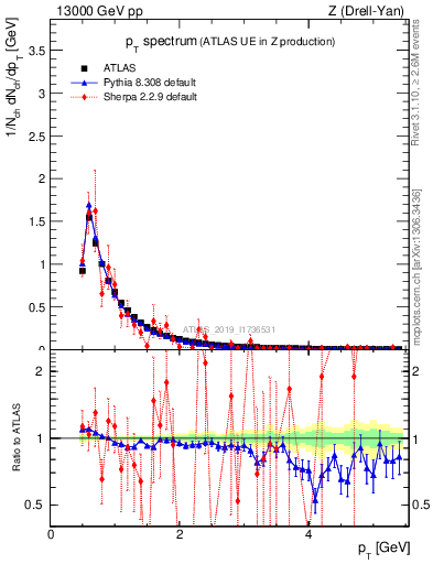 Plot of ch.pt in 13000 GeV pp collisions