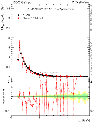 Plot of ch.pt in 13000 GeV pp collisions