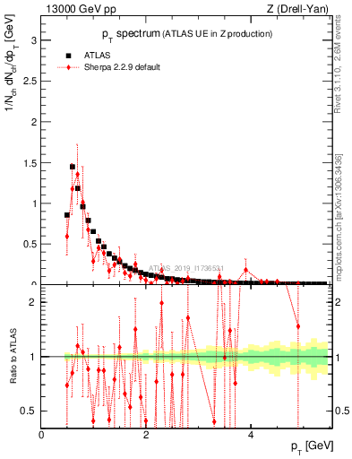 Plot of ch.pt in 13000 GeV pp collisions