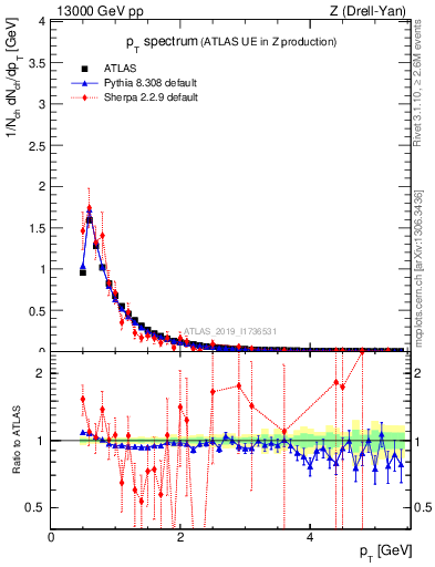 Plot of ch.pt in 13000 GeV pp collisions