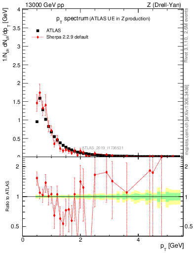 Plot of ch.pt in 13000 GeV pp collisions