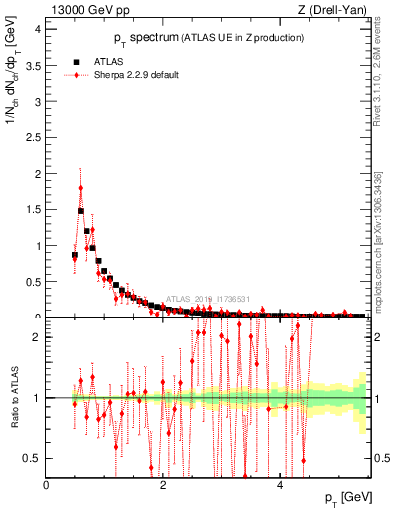 Plot of ch.pt in 13000 GeV pp collisions