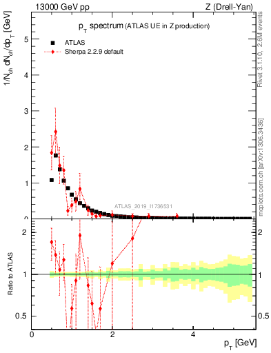Plot of ch.pt in 13000 GeV pp collisions