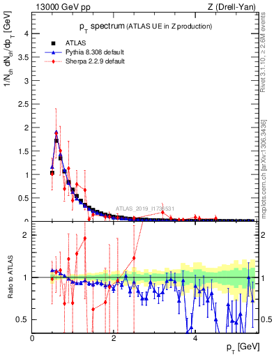 Plot of ch.pt in 13000 GeV pp collisions